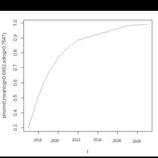 Image result for Normal Distribution CDF