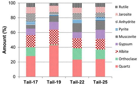 CIL Gold Loss Characterization within Oxidized Leach Tails: Creating a ...
