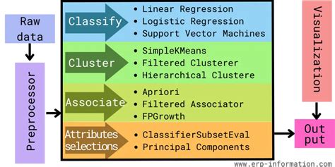 Image result for Creating Algorithm in Weka