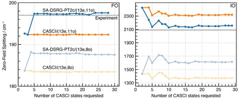 A Cost-Effective Treatment of Spin–Orbit Couplings in the State ...