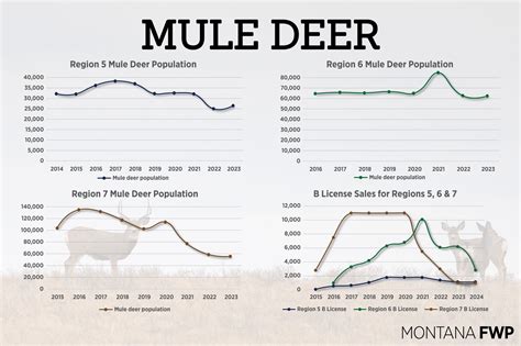 Fish, Wildlife & Parks takes input to craft mule deer plan