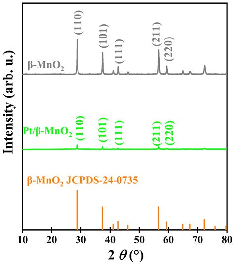 Insight into the Metal–Support Interaction of Pt and β-MnO2 in CO Oxidation