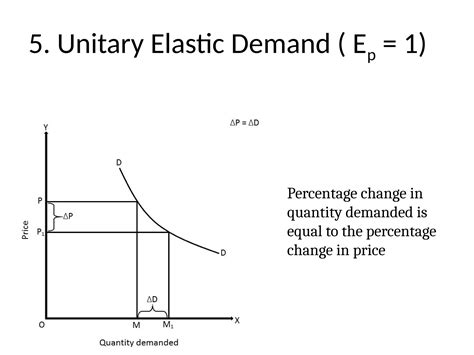 Unit Elastic Demand