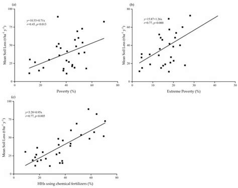 Land Use Change Impacts on Water Erosion in Rwanda
