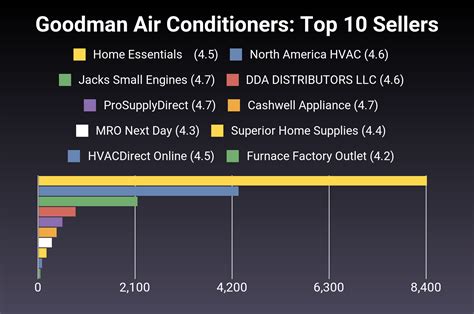 The 30 Best Goodman Air Conditioners of 2025 [Verified] - Cherry Picks