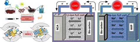 Tamarindus Indica Seed Derived Carbon and It’s Composite Preparation ...