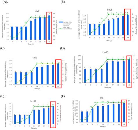 Inhibitory-like Substances Produced by Yeasts Isolated from Andean ...