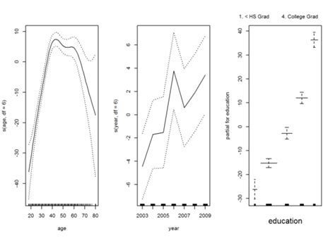 Image result for Additive Model R Studio Graph