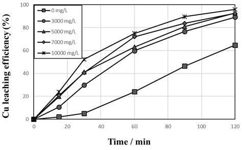 Leaching of Copper from Waste-Printed Circuit Boards (PCBs) in Sulfate ...