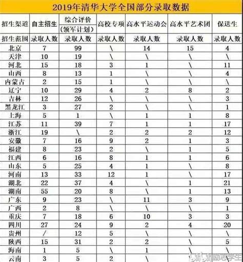 2019清华、北大各省录取人数公开，凭实力“裸分”的学生仅占8%