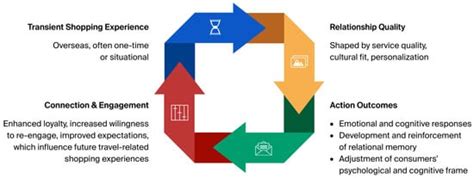 Tourism and Hospitality | Special Issue : Customer Behavior in Tourism ...