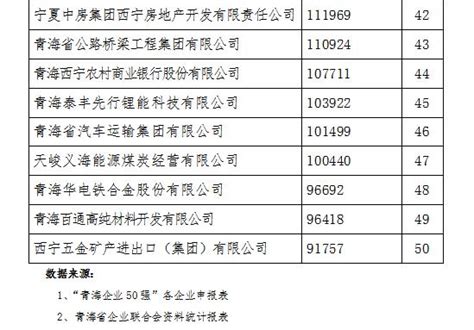 “2020年青海企业50强”名单揭晓_澎湃号·媒体_澎湃新闻-The Paper