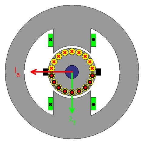 Working of DC Motor in Animation 的图像结果
