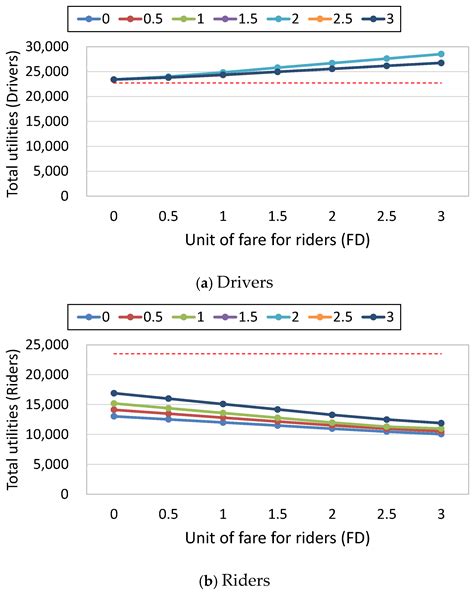 A Matching Model for Ride-Sharing: A Non-Cooperative Game Approach ...