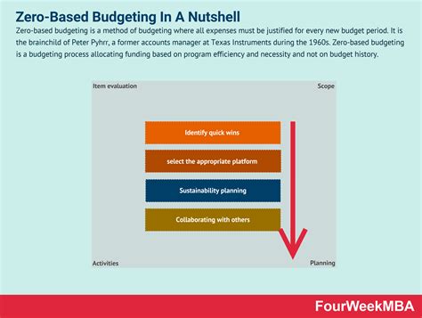 What Is Zero-Based Budgeting? Zero-Based Budgeting In A Nutshell - FourWeekMBA
