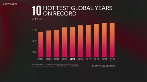 2021 was the 6th warmest year on record | 9news.com