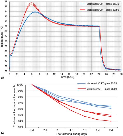 Characteristics of Metakaolin-Based Geopolymer with Cathode Ray Tube Glass
