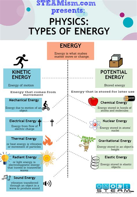 Different Types of Energy 的图像结果