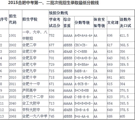 合肥中考各分数段人数公布_澎湃号·政务_澎湃新闻-The Paper