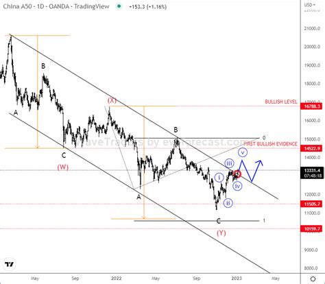 China Stocks Bottomed? - Wavetraders