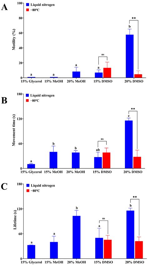 Short-Term Low-Temperature Storage and Cryopreservation of Qihe Crucian ...