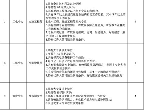 台州市域铁路S1线公开招聘，有五险一金（内附岗位）
