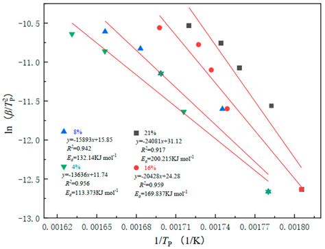 Thermal Characteristic Analysis of Sodium in Diluted Oxygen via ...