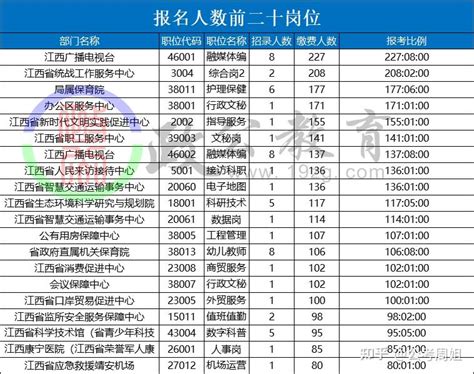 2022年江西省直事业单位招聘报名人数统计（4月18日） - 知乎