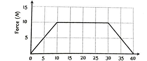 Adjacent figure shows the force-displacement graph of a moving body ...