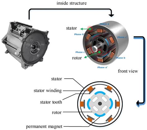 Predicting Temperature of Permanent Magnet Synchronous Motor Based on ...