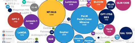 Training data used to train LLM models