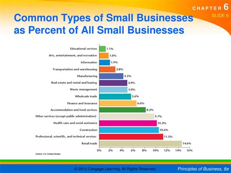 The Type of Small Business 的图像结果