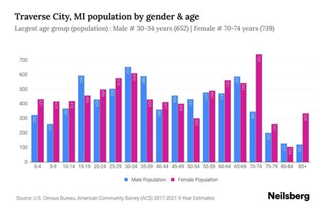 Traverse City, MI Population - 2023 Stats & Trends | Neilsberg