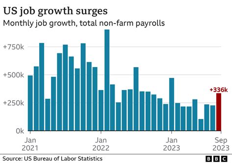 High US jobs growth fuels rate rise expectations - BBC News
