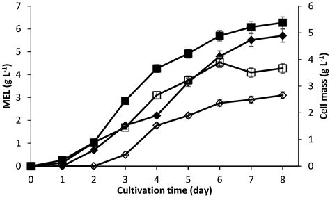 Acidulated Soapstock as a Carbon Source for the Production of ...