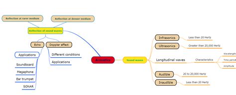 Mind map — lesson. Science State Board, Class 10.