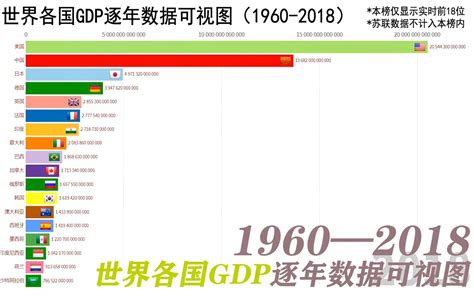 【数据可视】世界各国GDP总量排行动态数据可视化（1960-2018）_哔哩哔哩 (゜-゜)つロ 干杯~-bilibili
