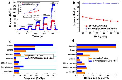 Chemical Sensing Applications of ZnO Nanomaterials