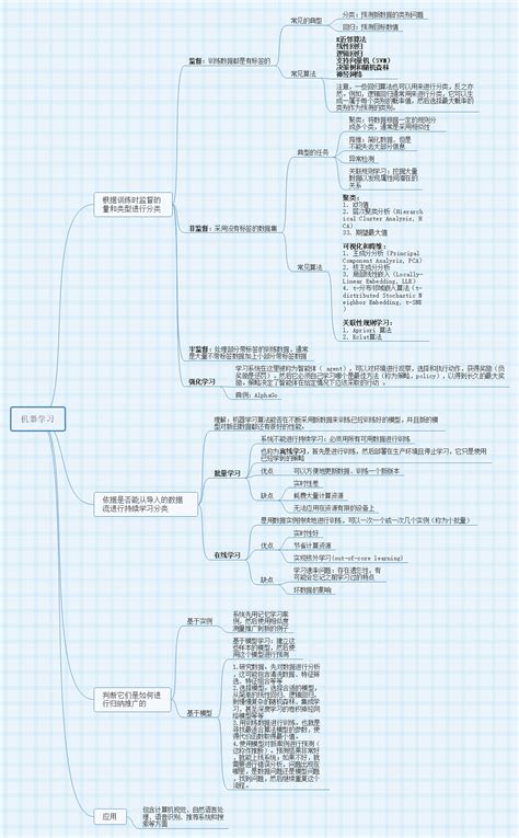 Machine Learning Mind Map 的图像结果