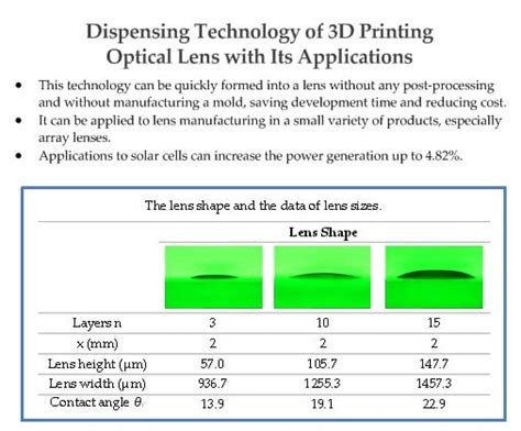 Dispensing Technology of 3D Printing Optical Lens with Its Applications