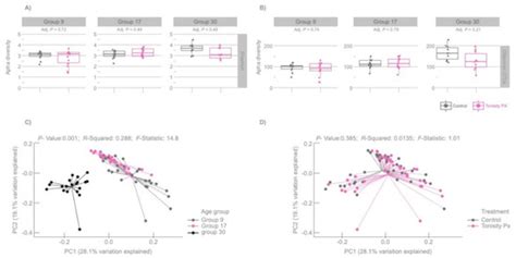Early-Life Intake of an Isotonic Protein Drink Improves the Gut ...