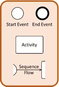 Image result for Real Life Examples of Using Bmpn 2 0