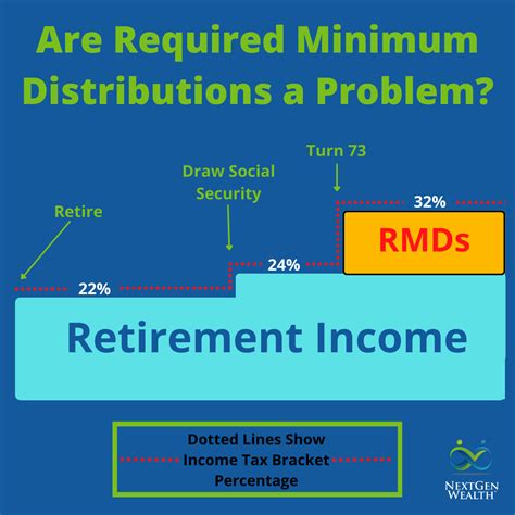 Will Required Minimum Distributions Affect My Retirement?