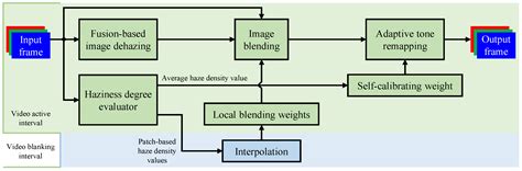 Fast Model-Free Image Dehazing via Haze-Density-Driven Fusion