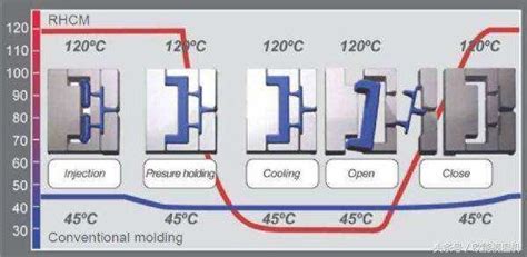 注塑成型与模具温度的关系