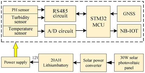 Small and Micro-Water Quality Monitoring Based on the Integration of a ...