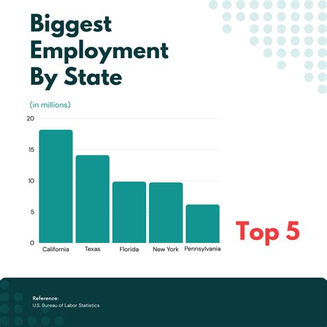 Job Growth Statistics in 2025: Top US Occupations and Industries