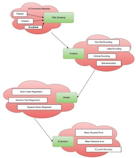 Image result for Prediction Using Computer
