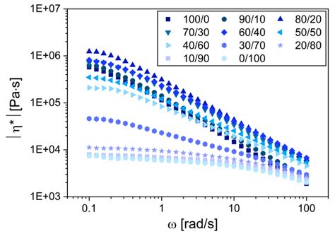 Biodegradable Thermoplastic Starch/Polycaprolactone Blends with Co ...