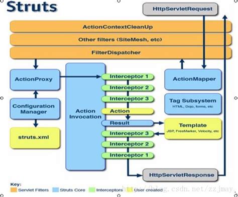 Struts2的配置 struts.xml Action详解 - 编程语言 - 亿速云